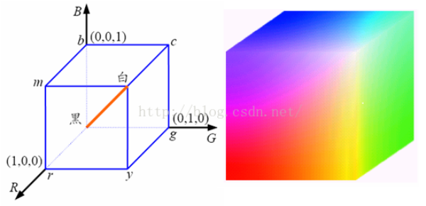 圖像處理中常用的彩色模型
