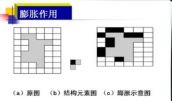 【數(shù)字圖像處理】二值化圖像腐蝕運算與膨脹運算