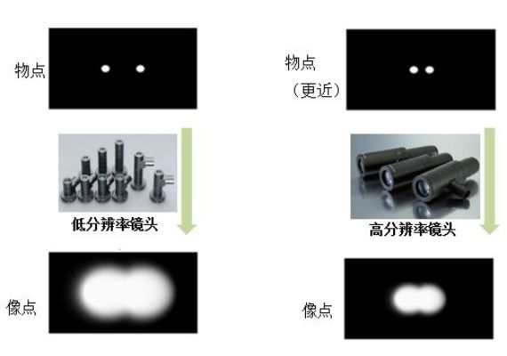 分辨率這個鏡頭參數(shù)，你真的理解了嗎？