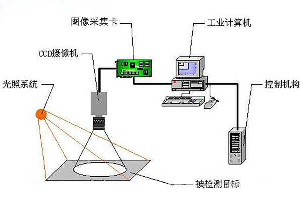 機(jī)器視覺是什么