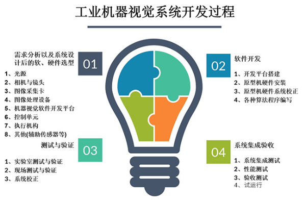 工業(yè)機(jī)器視覺(jué)系統(tǒng)開(kāi)發(fā)過(guò)程