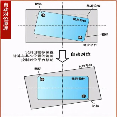 淺談CCD自動(dòng)對(duì)位系統(tǒng)是如何工作的