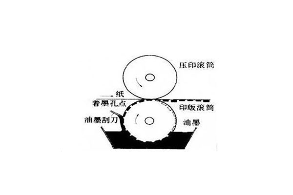 塑料薄膜凹版印刷套印不良分析