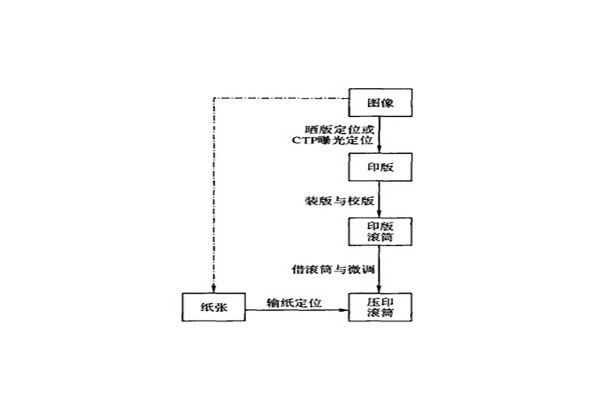 如何有效減少套印誤差引起的印刷浪費(fèi)