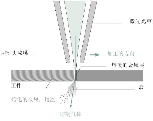 激光切割的基礎知識