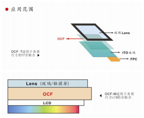 大尺寸OCF全貼合工藝介紹