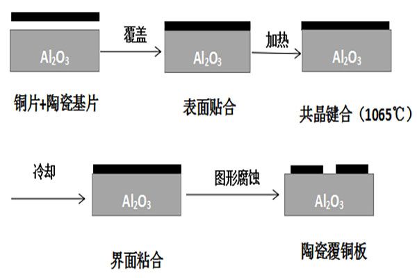 電子封裝用陶瓷基板材料及其制程工藝