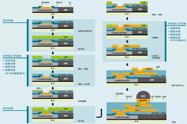 詳解晶圓級封裝的工藝流程！
