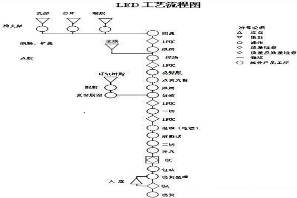 一文讀懂LED生產(chǎn)和封裝工藝