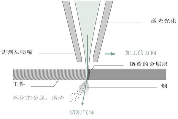 淺談激光切割基礎(chǔ)知識