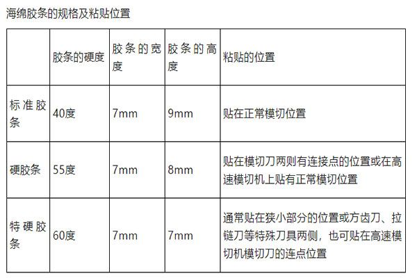 平壓模切版制作六步法