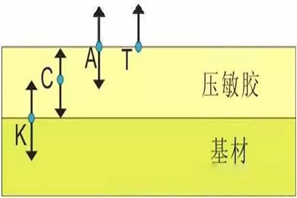 模切工藝中的壓敏與非壓敏材料解析