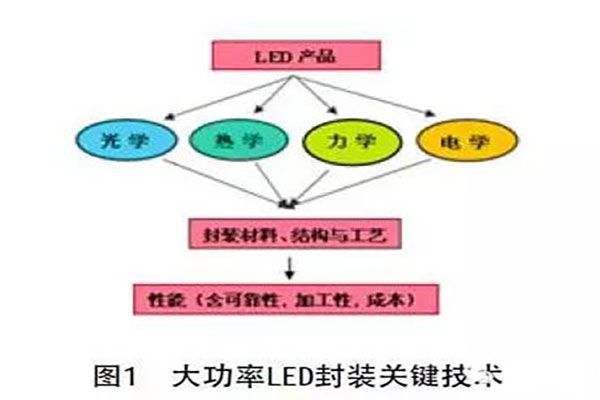 大功率LED封裝工藝解析