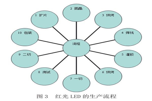 直插式紅光LED的封裝工藝