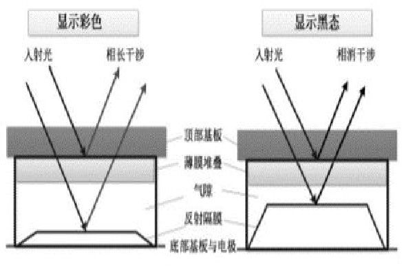 基于MEMS輔助的顯示與LCD工藝