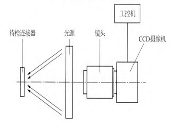 機(jī)器視覺檢測在電子連接器制造中的應(yīng)用