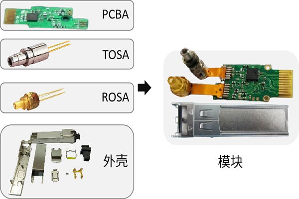 光模塊的封裝工藝種類(lèi)