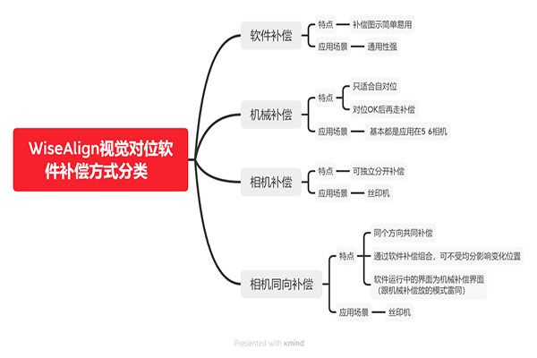 WiseAlign對位軟件補(bǔ)償說明書