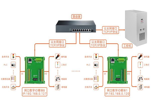 以太網(wǎng)IO模塊擴展用法示意