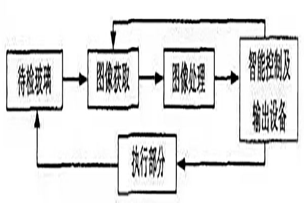 機(jī)器視覺系統(tǒng)中玻璃表面瑕疵檢測原理