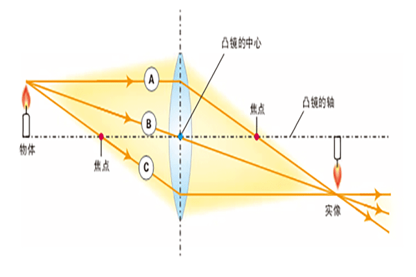 工業(yè)鏡頭的種類及其特點