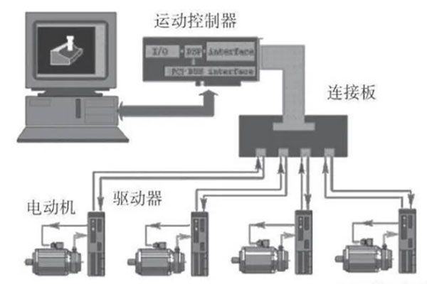 工業(yè)控制與自動(dòng)化領(lǐng)域中運(yùn)動(dòng)控制器的作用