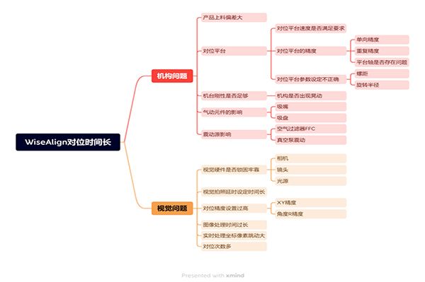 WiseAlign對位時(shí)間長異常處理