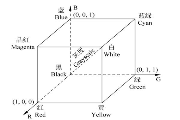 機(jī)器視覺成像因素綜述