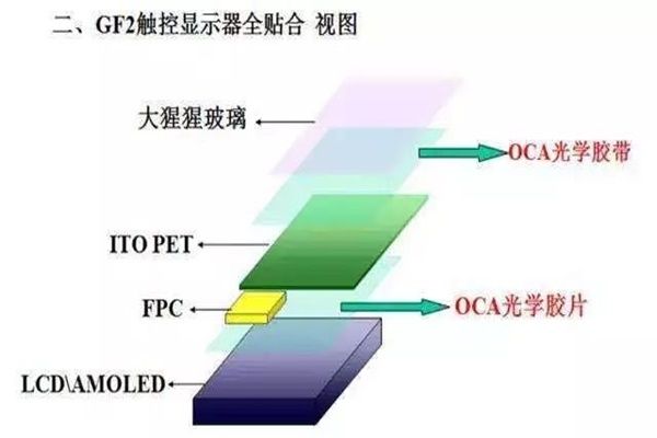 你真的了解全貼合 OCA光學(xué)膠嗎