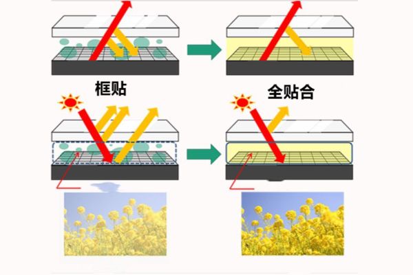 液晶顯示為什么會(huì)用到全貼合技術(shù)？