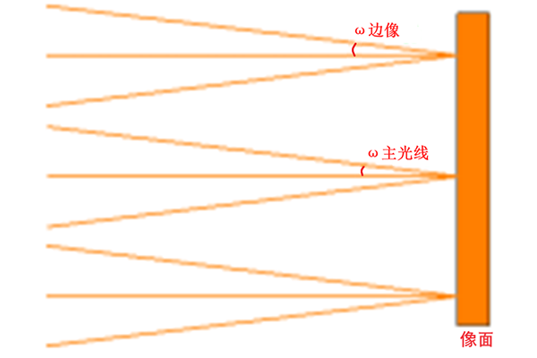 影響鏡頭相對照度的主要因素