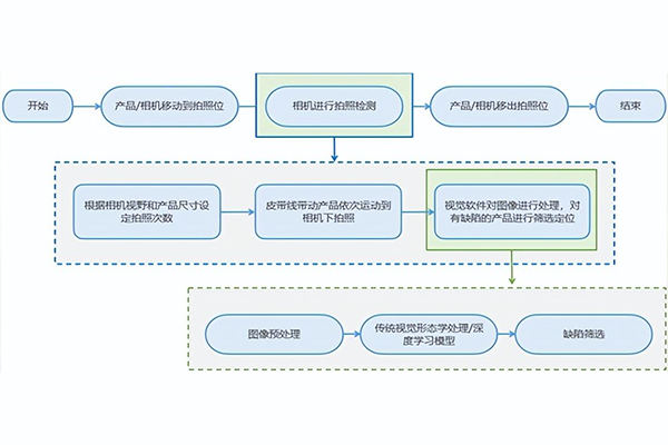 機(jī)器視覺助力鋰電行業(yè)智造升級(jí)