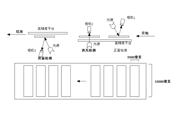 機器視覺之玻璃產(chǎn)品缺陷檢測