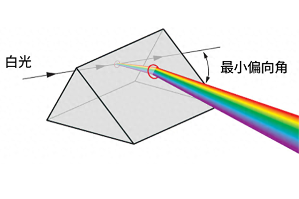 機器視覺之棱鏡專項