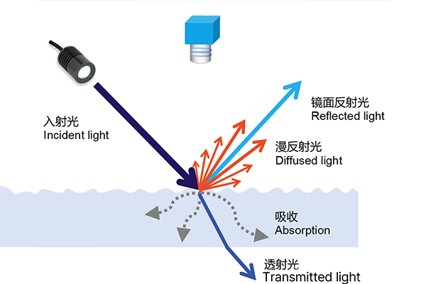 概述機器視覺照明技術(shù)