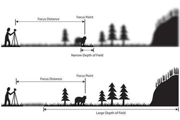 機器視覺之光學系統(tǒng)景深原理