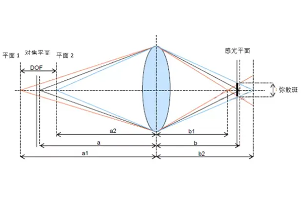 經(jīng)常被提及的視覺景深，但你真的懂嗎？