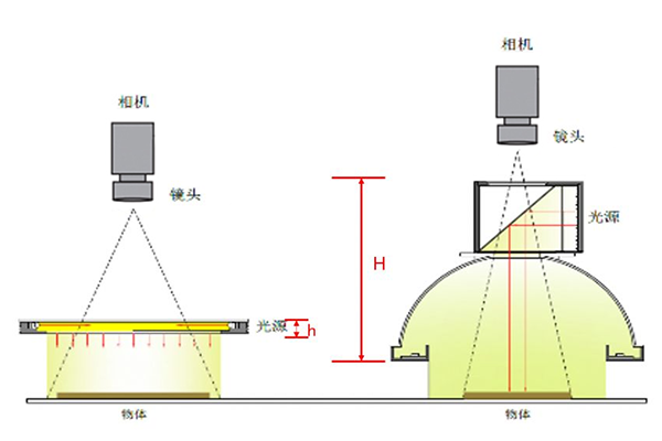 針對(duì)不同類型外觀缺陷檢測相對(duì)應(yīng)的光源應(yīng)用