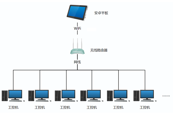 安卓平板局域網(wǎng)內(nèi)遠程控制工控機方法