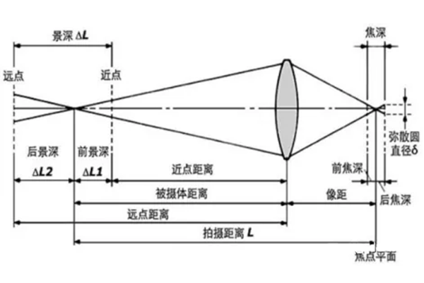 實用！三分鐘徹底搞懂鏡頭景深！